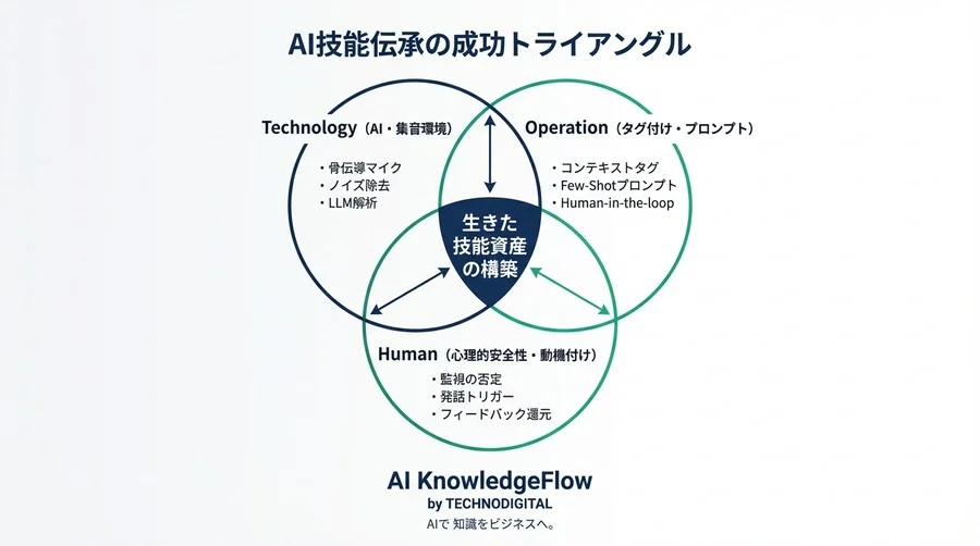 熟練工の「独り言」を資産に変える：AI音声認識と自動タグ付けによる次世代技能伝承の実践論 - Conclusion Image