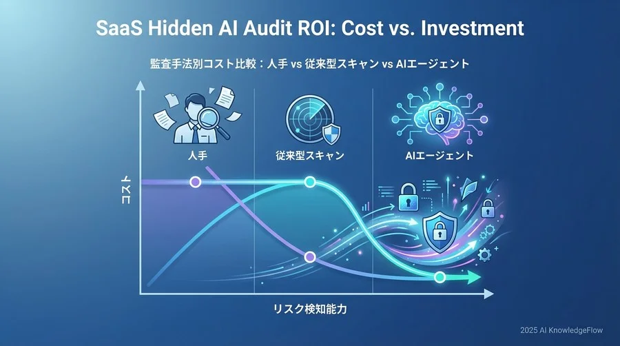 監査手法別コスト比較：人手 vs 従来型スキャン vs AIエージェント - Section Image