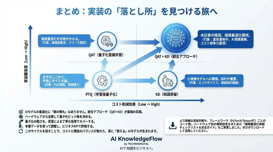 LLM推論コストを劇的に削減する「量子化×知識蒸留」統合戦略：エッジ実装の最適解と落とし所 - Conclusion Image