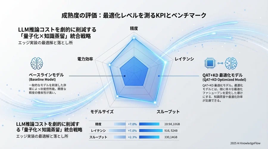 ベストプラクティス③：【統合アプローチ】量子化意識蒸留（QAT+KD）の実装フロー - Section Image 3