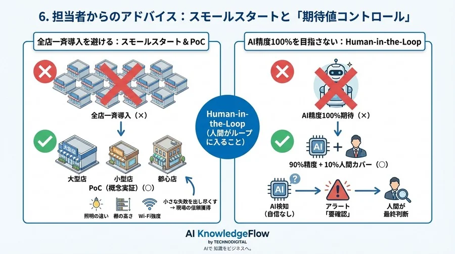 「POSデータと棚が合わない」を画像認識AI×BIで解決した泥臭い導入全記録 - Conclusion Image