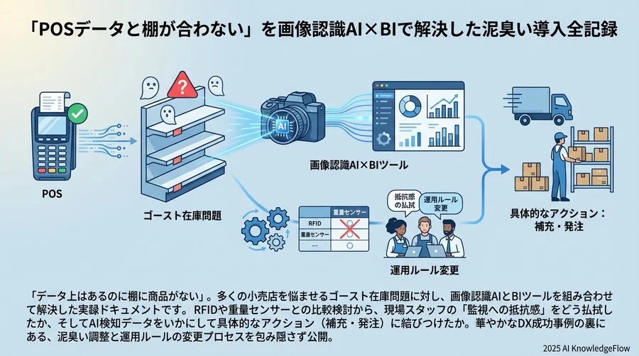 2. 比較検討プロセス：なぜRFIDではなく「画像認識AI」だったのか - Section Image
