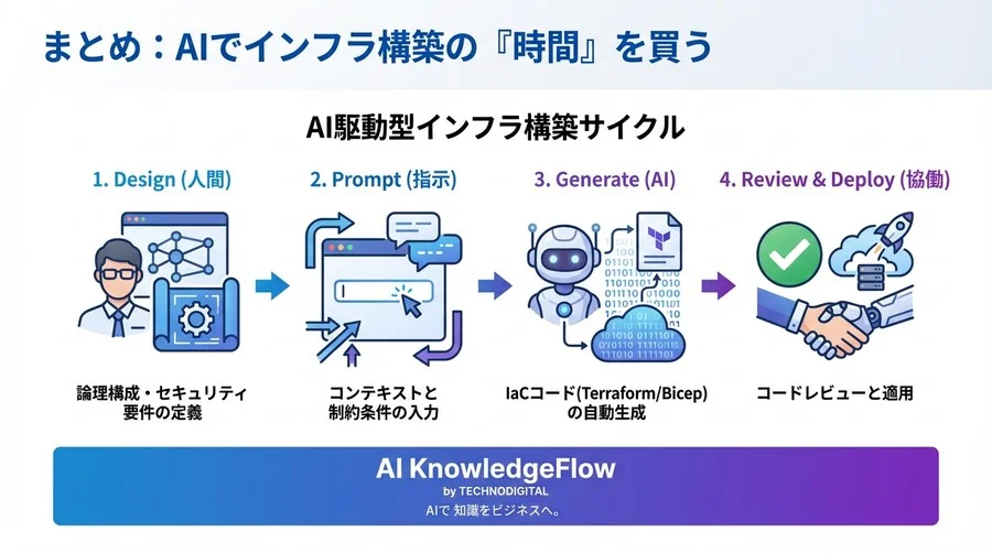 Azure OpenAI閉域化をAIで最短構築！Private Endpoint実装プロンプト集【Terraform/Bicep対応】 - Conclusion Image