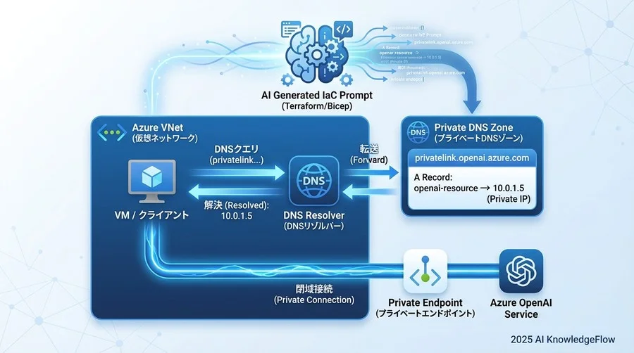 Step 3:最難関「Private DNS Zone」を攻略する「名前解決設定プロンプト」 - Section Image