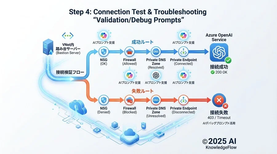 命令書: Private DNS Zoneによる名前解決の実装 - Section Image 3