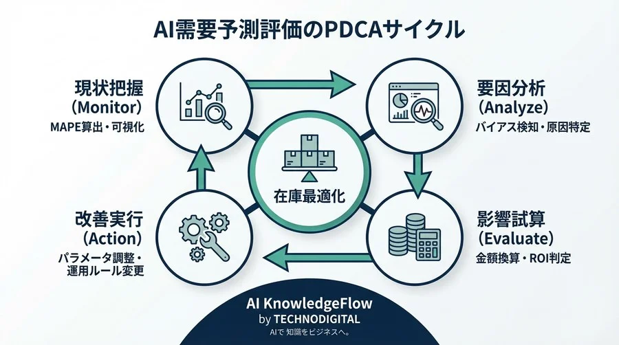 脱・感覚経営｜AI需要予測の精度を「在庫金額」に換算するMAPE評価術とプロンプト活用 - Conclusion Image