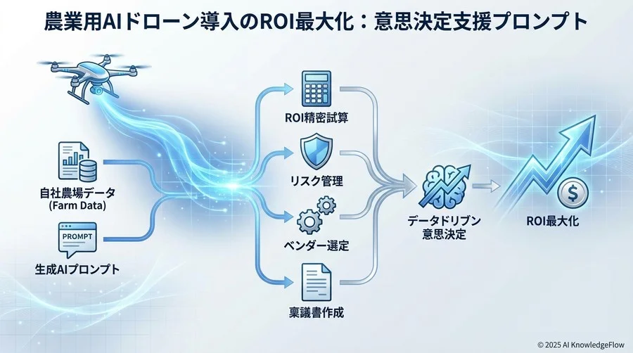 Step 3:運用リスクを先読みする「安全管理マニュアル」骨子作成プロンプト - Section Image