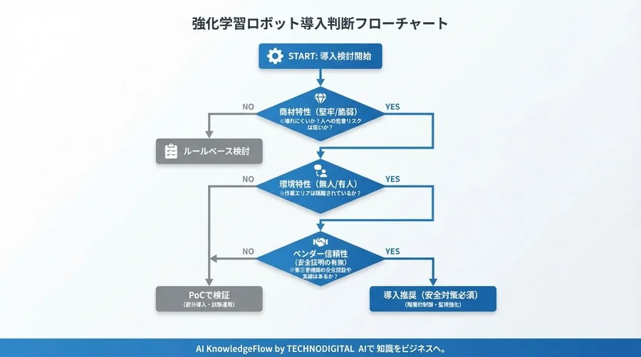 強化学習ロボット導入の落とし穴：シミュレーションと現実の乖離を防ぎ現場の安全を守る制御戦略 - Conclusion Image