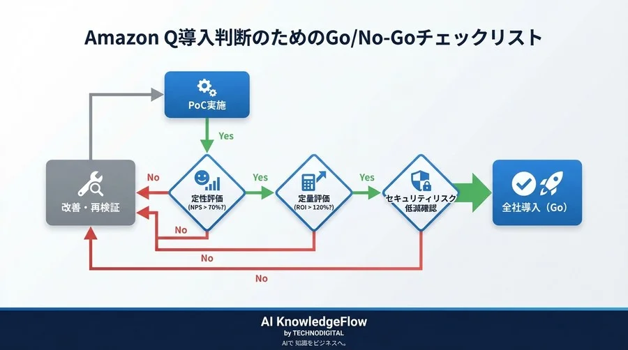 Amazon Q Developer導入のROIを証明する：コード生成数に頼らない「3層構造」評価指標と投資対効果の測定法 - Conclusion Image