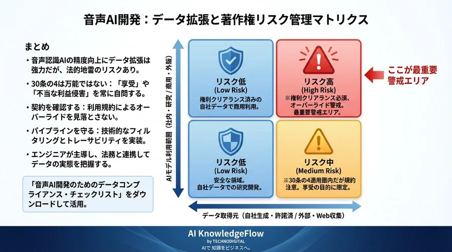 「環境音ならフリー」は危険？音声AI開発におけるデータ拡張と著作権法30条の4の落とし穴 - Conclusion Image