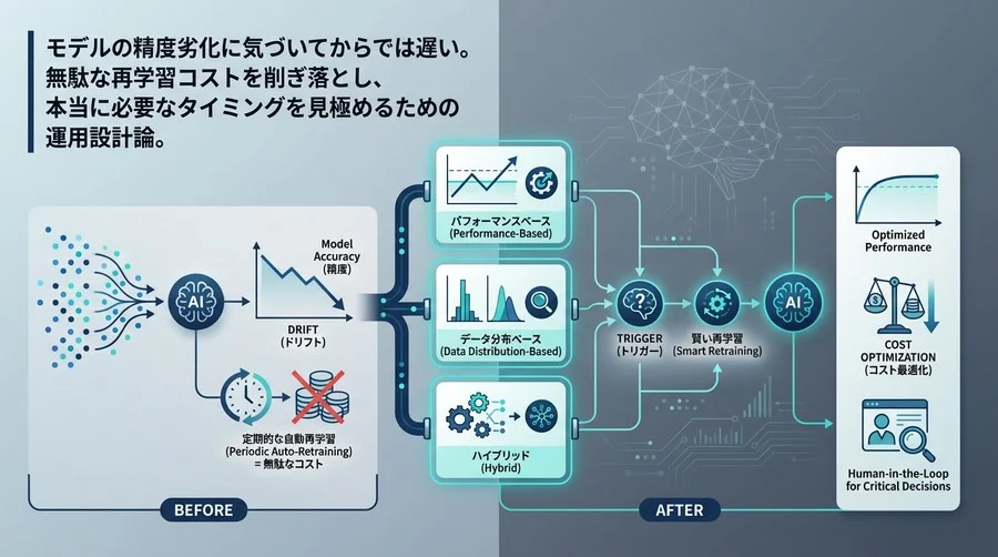 AIドリフト対策：定期再学習を捨て、賢いトリガー設計で運用コストを最適化する