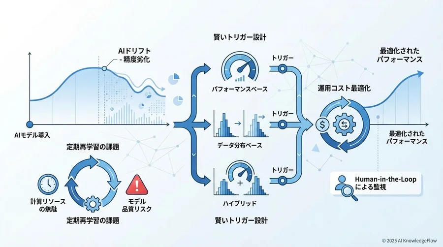 多くの現場が陥る「とりあえず定期再学習」の罠 - Section Image