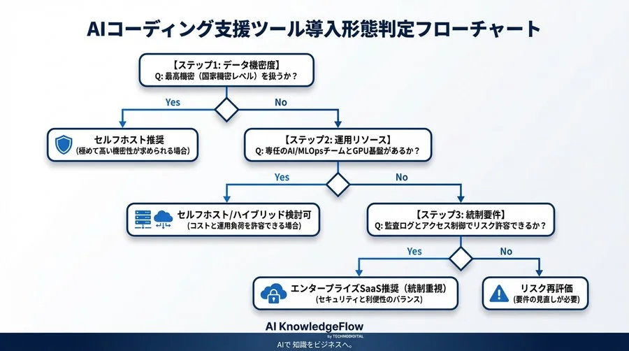 機密情報の漏洩を防ぐ！セルフホスト可能なAIコーディング支援ツールの選定基準 - Conclusion Image