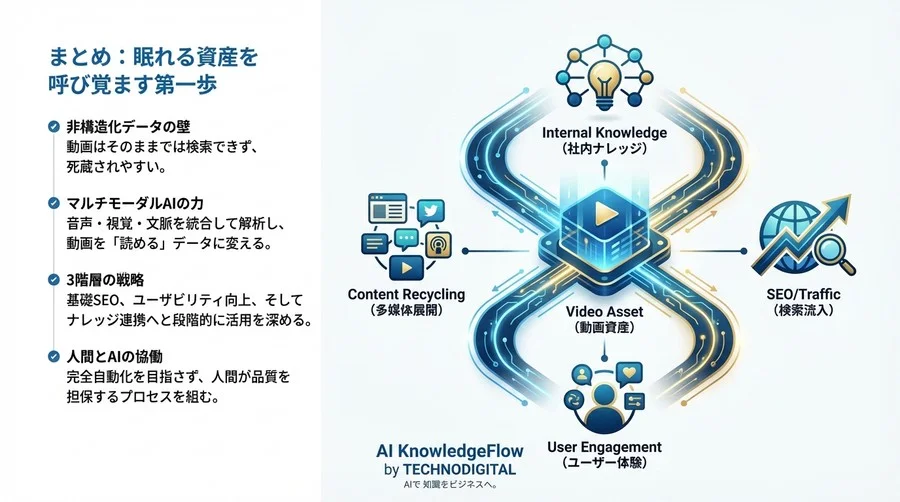 動画アーカイブを「検索可能な資産」へ変えるAI戦略：メタデータ自動生成によるROI最大化の道筋 - Conclusion Image