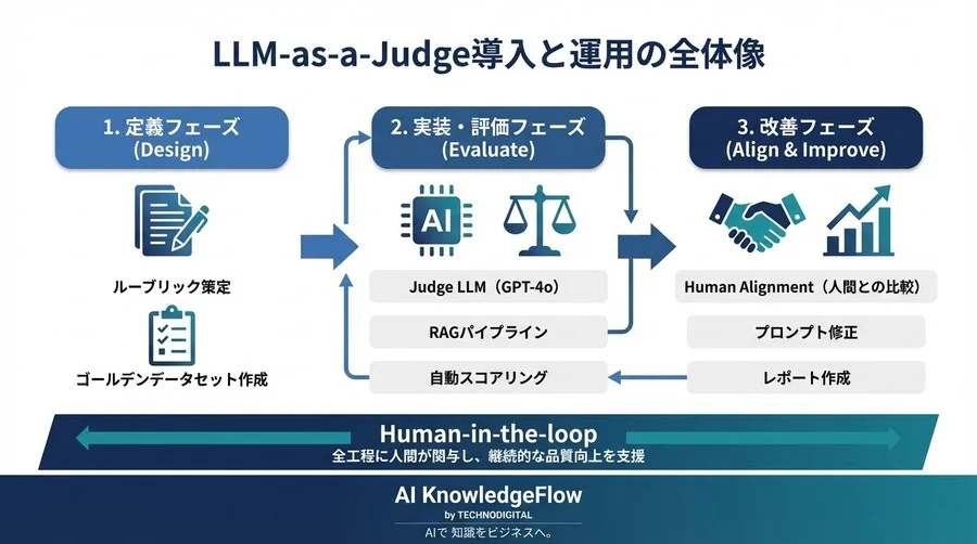 社内RAGの回答精度をどう測る？LLM-as-a-Judgeによる自動評価システムの構築と運用ノウハウ - Conclusion Image