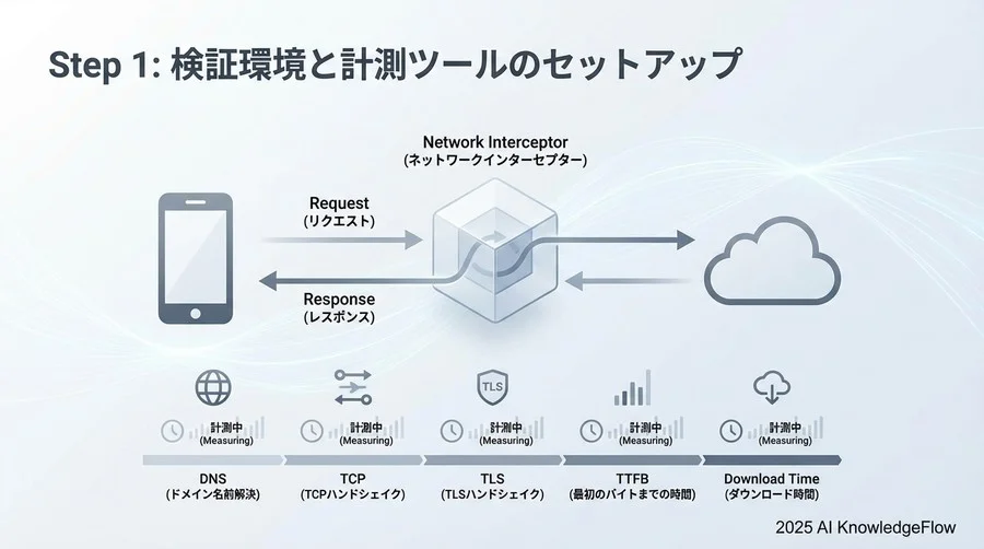 Step 1: 検証環境と計測ツールのセットアップ - Section Image