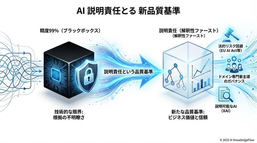 未来シナリオ③：解釈性ログが「品質保証書」として機能する - Section Image 3