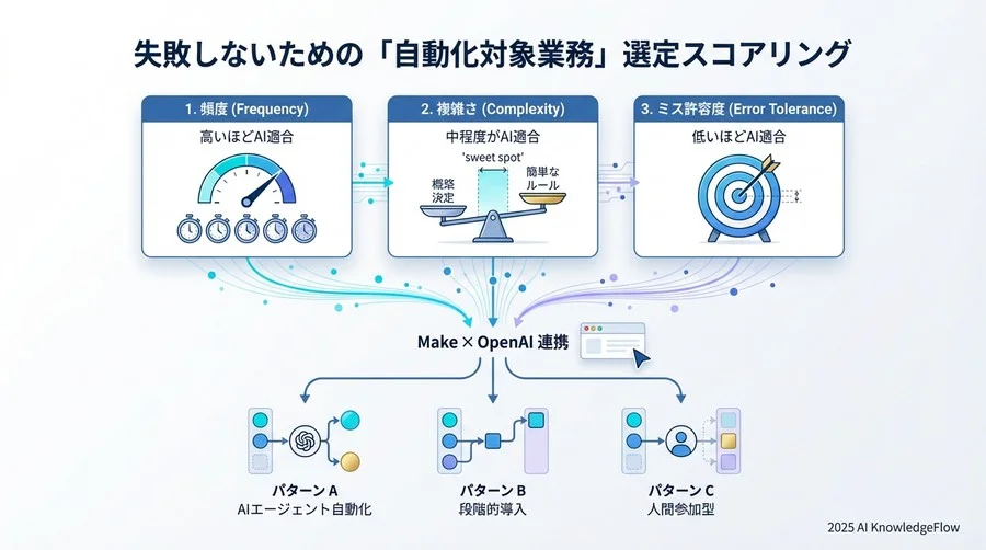 失敗しないための「自動化対象業務」選定スコアリング - Section Image