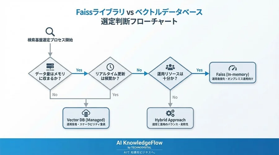 Faiss導入の落とし穴：近似検索の「速度」と引き換えに失う「売上」のリスクと回避策 - Conclusion Image
