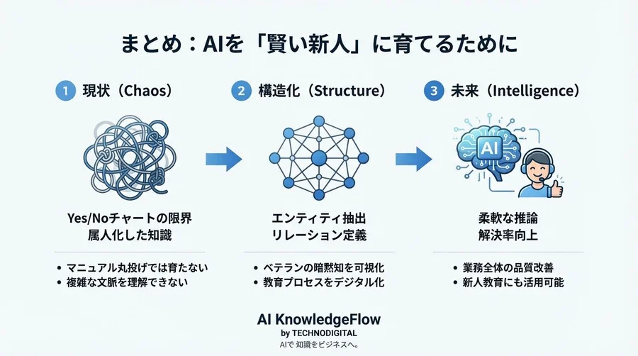 なぜAIチャットボットは複雑な質問に弱いのか？「思考の地図」で解決するシナリオ設計術 - Conclusion Image