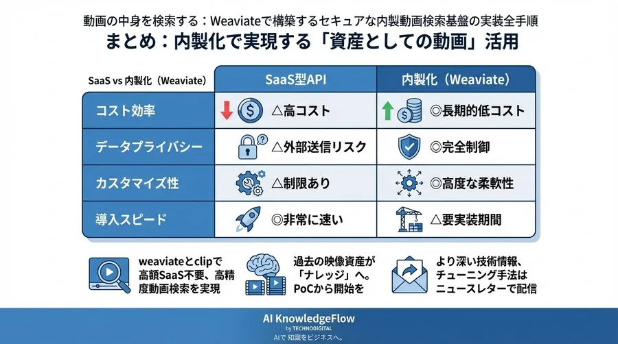 動画の中身を検索する：Weaviateで構築するセキュアな内製動画検索基盤の実装全手順 - Conclusion Image