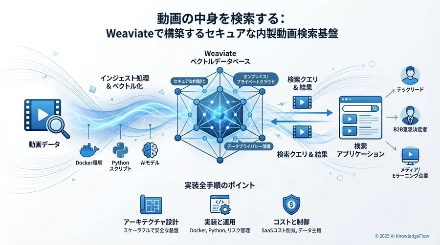 ingest_frames(client, "./frames", "v123", "製品デモ動画") - Section Image 3