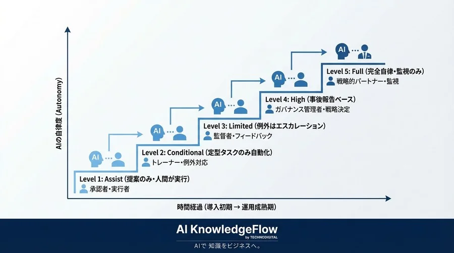 AIエージェントが指示待ち部下にならないために。「判断の憲法」を設計し、自律的な優先順位付けを実現する運用ルール - Conclusion Image