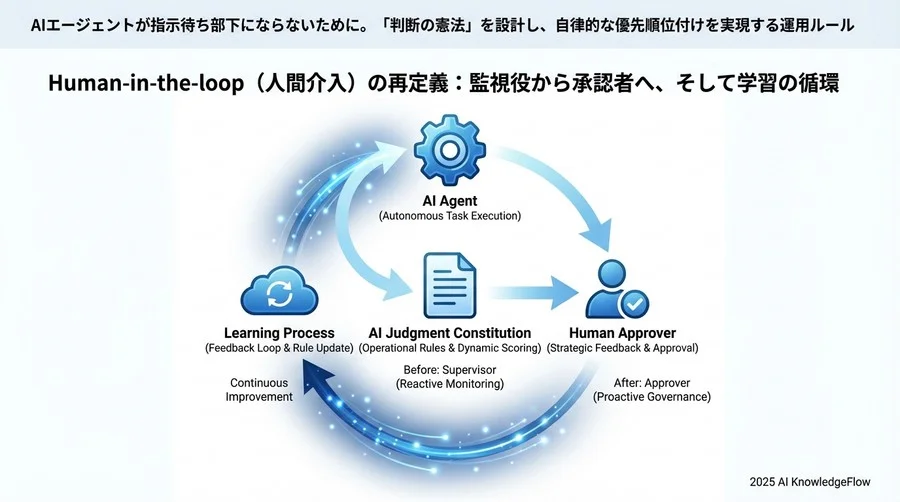 Human-in-the-loop（人間介入）の再定義 - Section Image 3