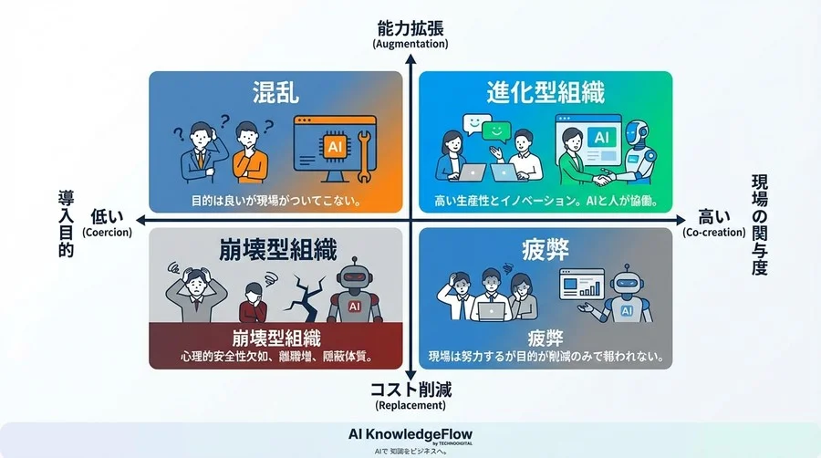 AI導入の「人件費100%削減」が招く組織崩壊のシナリオと回避策：心理的安全性を守る経営判断 - Conclusion Image