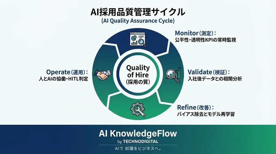 AI採用のブラックボックスを打破する：透明性を「採用成果」に変える3つの核心KPIとROI測定法 - Conclusion Image