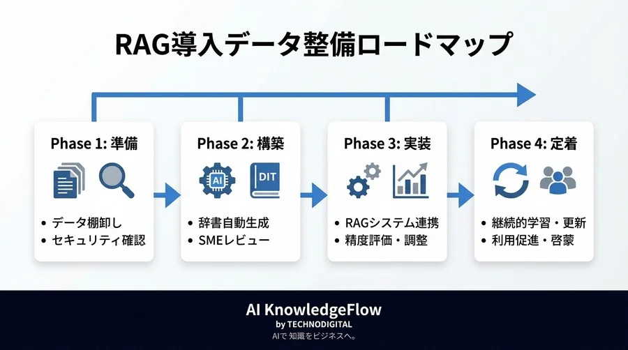 「社内用語が通じない」を解決するドメイン特化RAG構築｜AI辞書と補正の導入ロードマップ - Conclusion Image