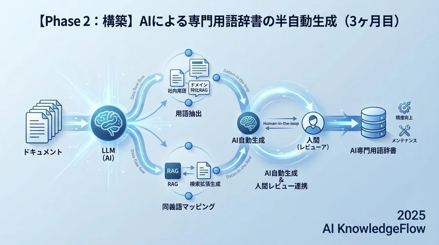 【Phase 2：構築】AIによる専門用語辞書の半自動生成（3ヶ月目） - Section Image