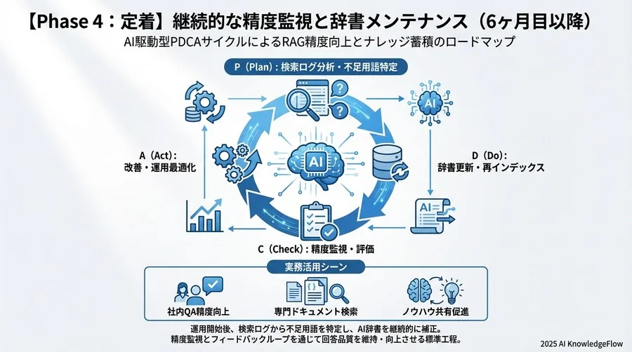 【Phase 4：定着】継続的な精度監視と辞書メンテナンス（6ヶ月目以降） - Section Image 3