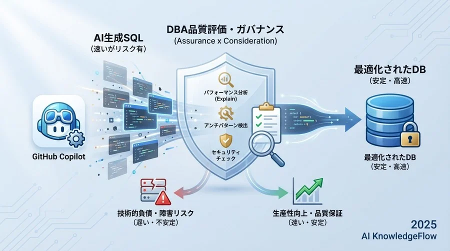 リスク特定：Copilot生成SQLに潜む3つのパフォーマンス負債 - Section Image