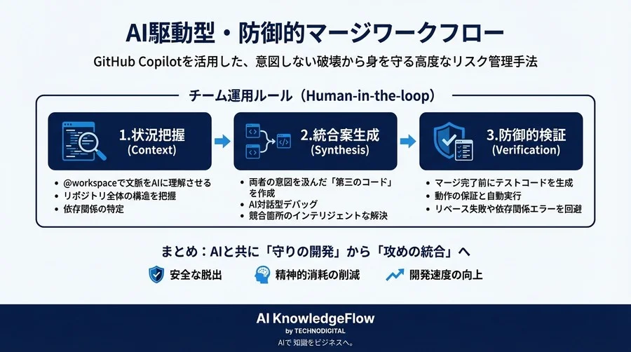 GitHub Copilotで「コンフリクト地獄」を安全に脱出する：AI対話型デバッグと防御的マージの技術 - Conclusion Image
