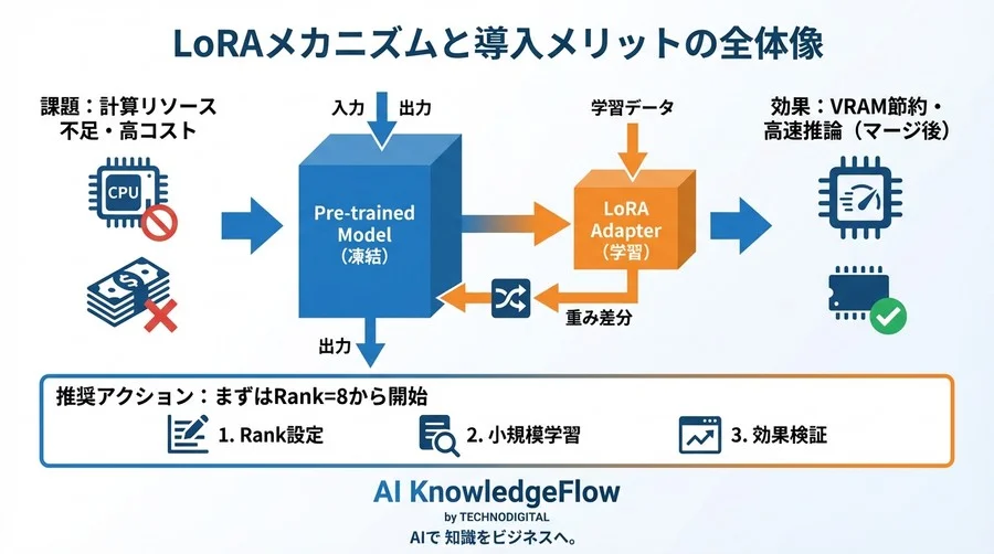 GPU不足を救うLoRAの正体。数式なしで掴む低ランク行列分解とメモリ効率化の仕組み - Conclusion Image