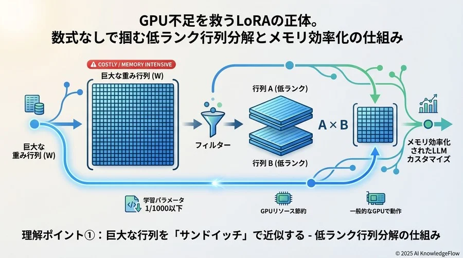 理解ポイント①：巨大な行列を「サンドイッチ」で近似する - Section Image