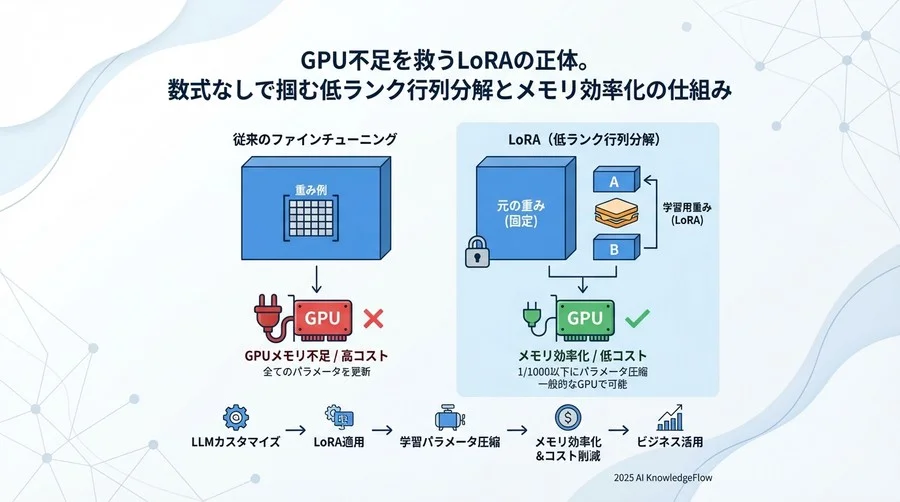 理解ポイント④：推論時は「マージ」して遅延ゼロを実現 - Section Image 3