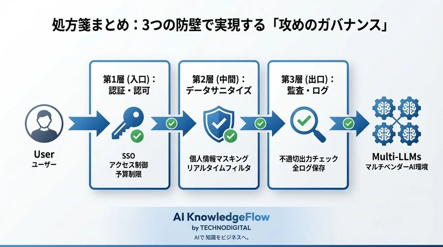 マルチベンダーAI環境の「見えないリスク」診断：シャドーAIとデータガバナンスの処方箋 - Conclusion Image