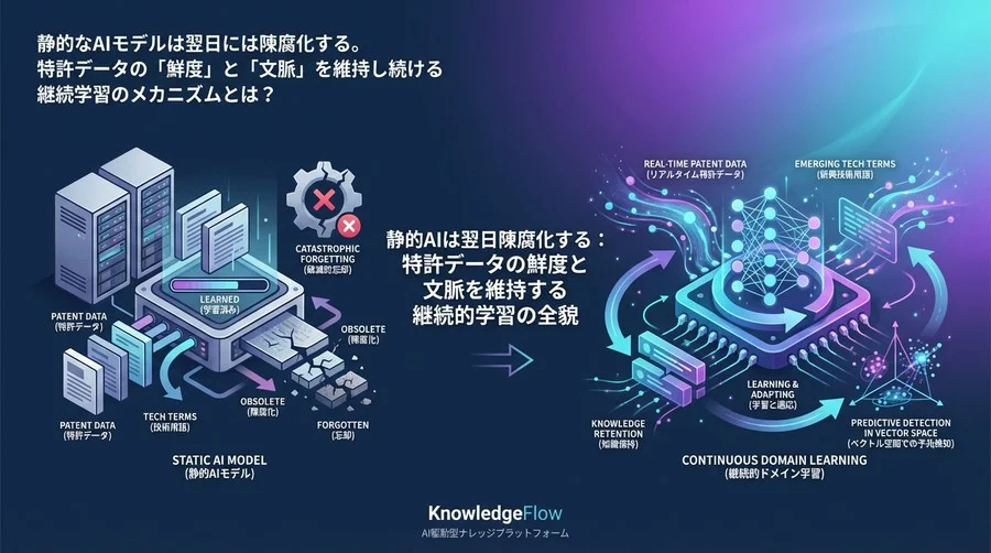 静的AIは翌日陳腐化する：特許データの鮮度と文脈を維持する継続的学習の全貌