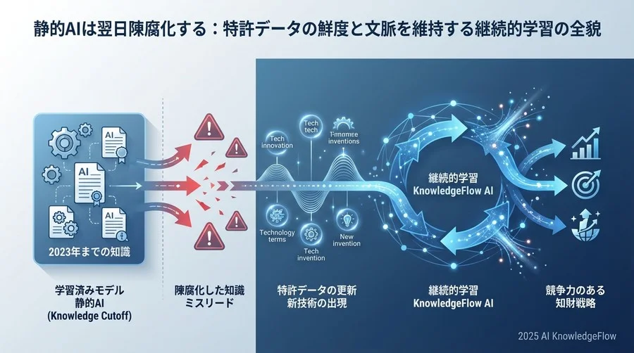 なぜ特許分析において「学習済み」モデルは通用しないのか - Section Image
