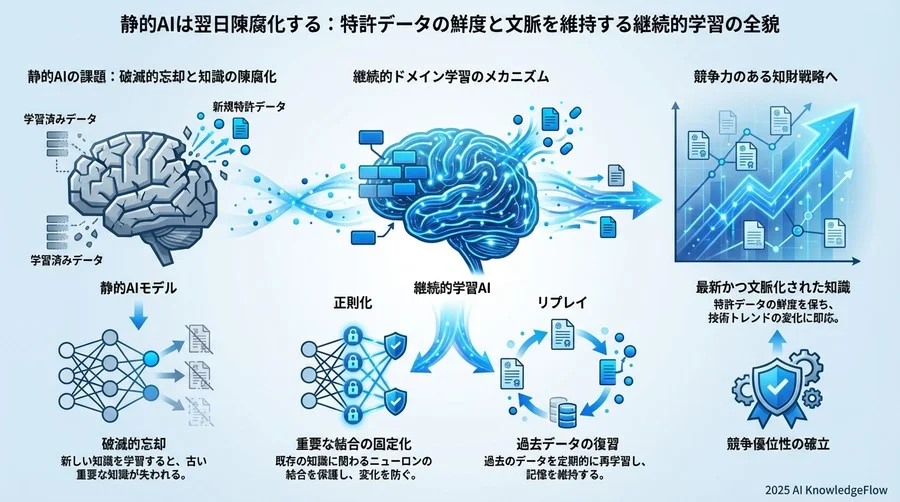 継続的ドメイン学習（Continual Learning）の技術的本質 - Section Image