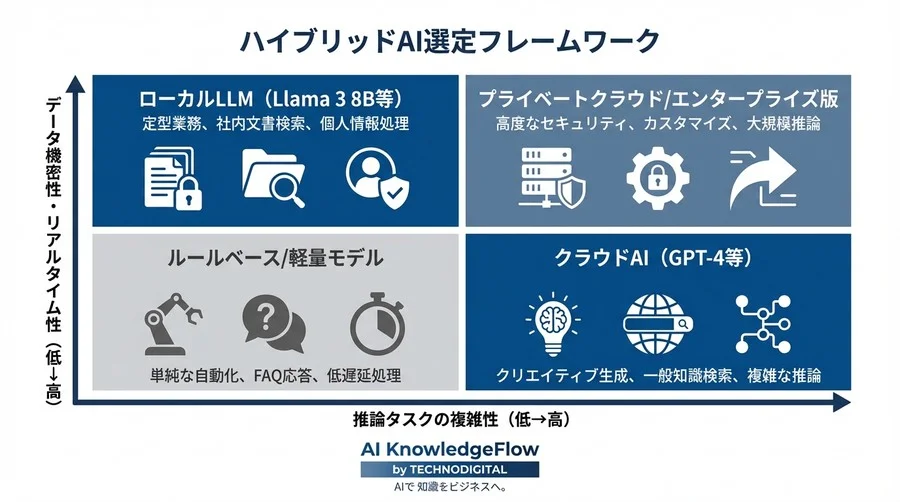 ビジネス現場における「手元AI」の3つの勝ち筋 - Section Image 3