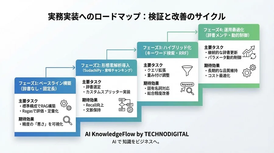 日本語RAGの精度向上：形態素解析とセマンティックチャンキングで実現する実装戦略 - Conclusion Image