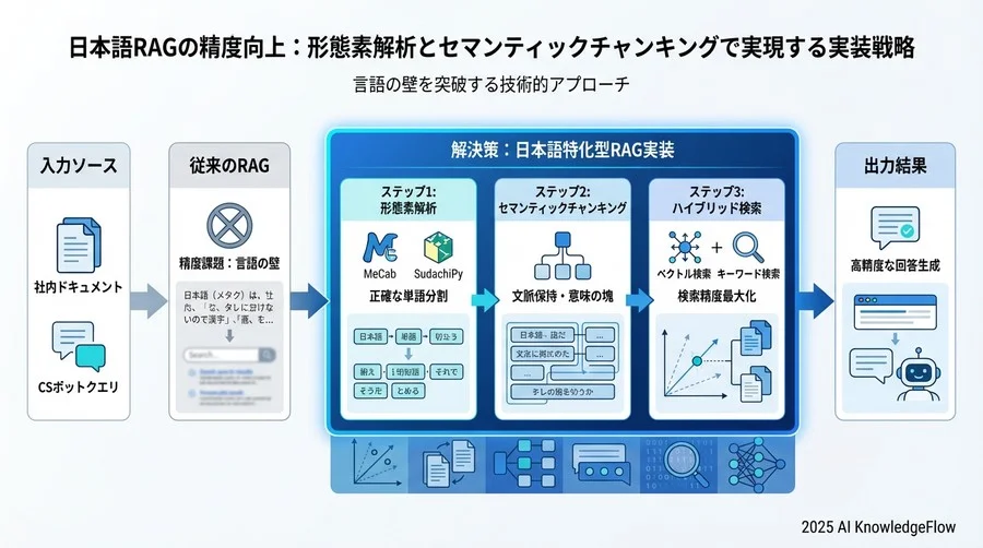 ハイブリッド検索における「クエリ拡張」と「重み付け」戦略 - Section Image 3