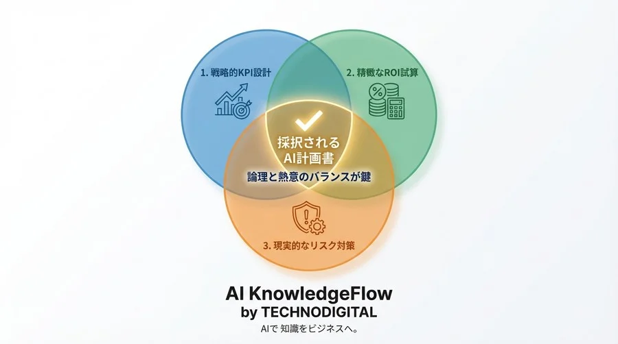 ものづくり補助金DX枠「AI実装計画書」攻略：審査員を納得させる労働生産性の算出ロジックとKPI設計 - Conclusion Image