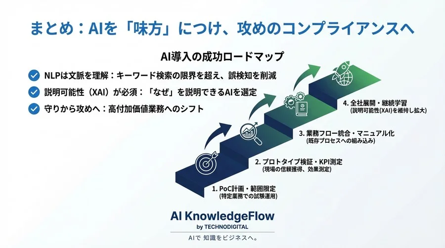 金融規制文書をAIで攻略せよ：NLP導入のリスクとリターンを完全評価する選定ガイド - Conclusion Image