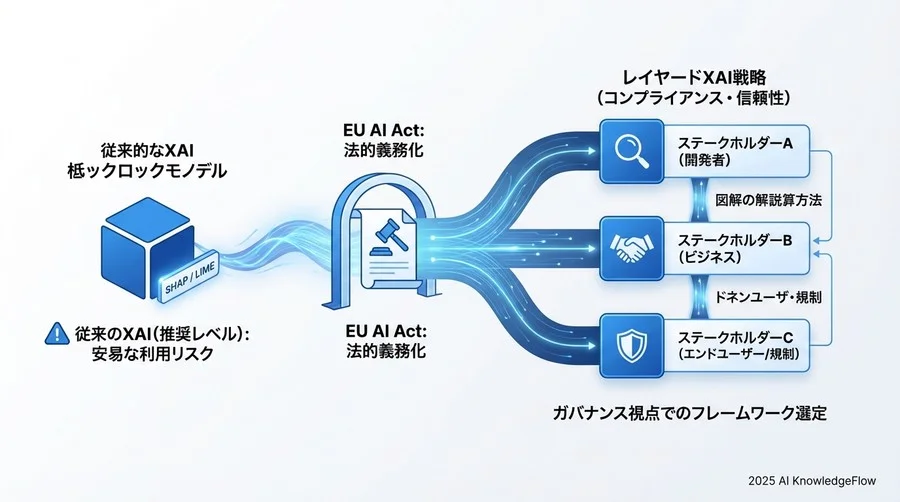 実装戦略：ステークホルダー別・最適な説明手法の使い分け - Section Image 3
