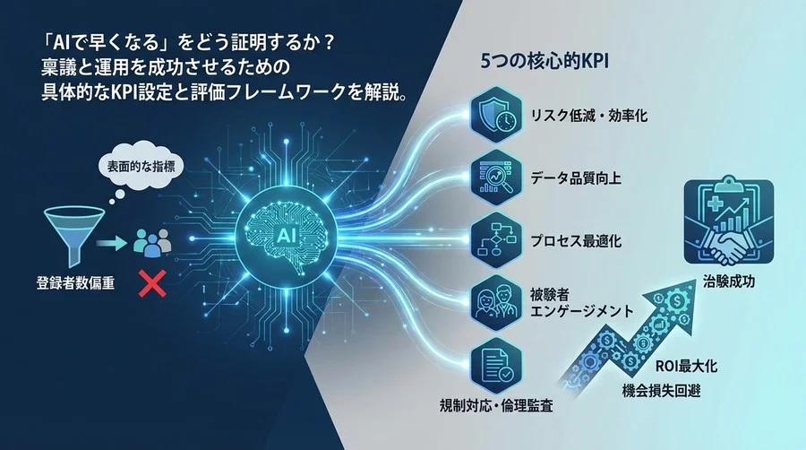 臨床試験AI導入のROIを最大化する：登録数偏重を捨て「治験成功」を定義する5つの核心的KPIと評価モデル