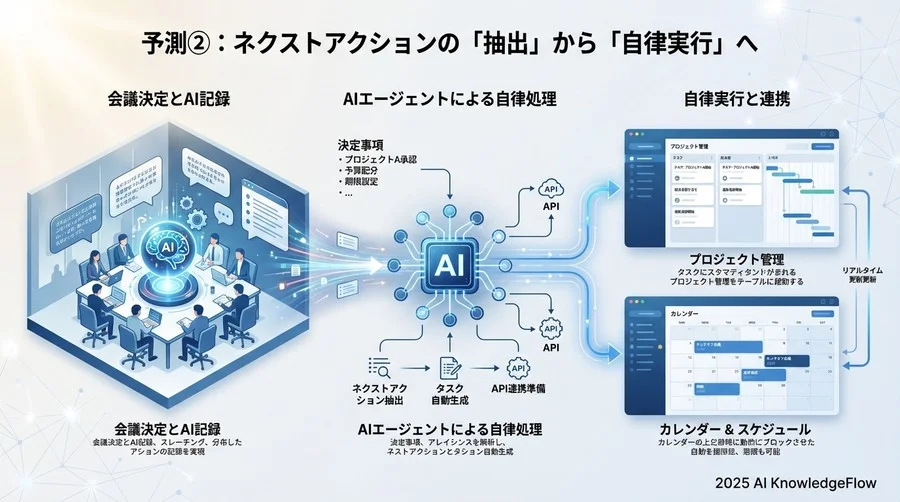 予測②：ネクストアクションの「抽出」から「自律実行」へ - Section Image